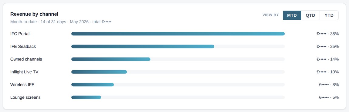 Revenue and fill by channel